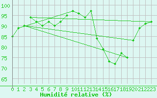 Courbe de l'humidit relative pour Hestrud (59)