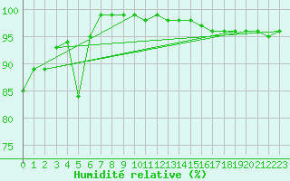 Courbe de l'humidit relative pour Fichtelberg