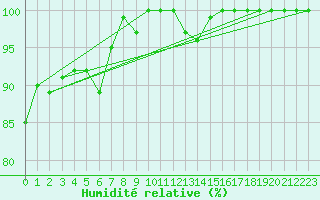 Courbe de l'humidit relative pour La Fretaz (Sw)