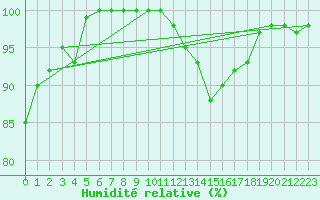 Courbe de l'humidit relative pour Beitem (Be)