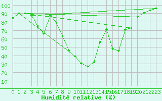 Courbe de l'humidit relative pour Aasele