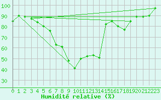 Courbe de l'humidit relative pour Caransebes