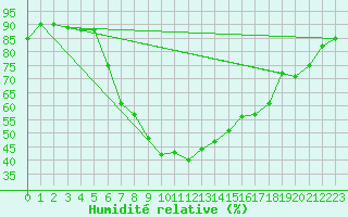 Courbe de l'humidit relative pour Sint Katelijne-waver (Be)