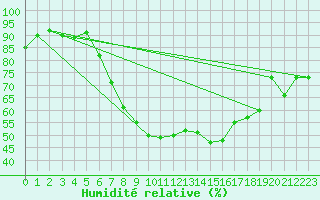 Courbe de l'humidit relative pour Budapest / Lorinc