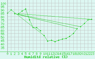 Courbe de l'humidit relative pour Albemarle