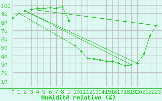 Courbe de l'humidit relative pour La Meyze (87)
