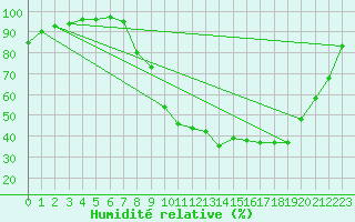 Courbe de l'humidit relative pour Epinal (88)