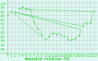 Courbe de l'humidit relative pour Bournemouth (UK)