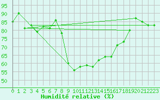 Courbe de l'humidit relative pour Flhli