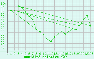 Courbe de l'humidit relative pour Herwijnen Aws