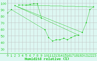 Courbe de l'humidit relative pour La Mure (38)