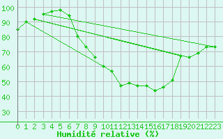Courbe de l'humidit relative pour Teuschnitz