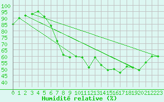 Courbe de l'humidit relative pour La Fretaz (Sw)