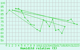 Courbe de l'humidit relative pour Quickborn