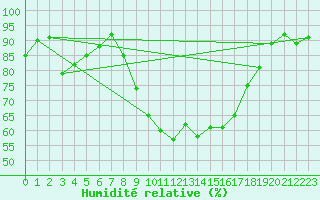 Courbe de l'humidit relative pour Holbeach