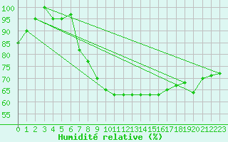 Courbe de l'humidit relative pour Brescia / Ghedi
