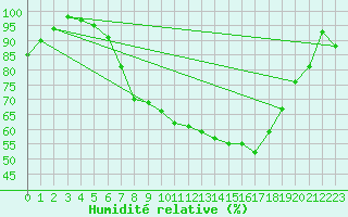 Courbe de l'humidit relative pour Fribourg (All)