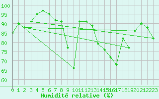 Courbe de l'humidit relative pour Valbella