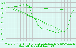 Courbe de l'humidit relative pour Luxeuil (70)