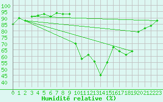 Courbe de l'humidit relative pour Les Pennes-Mirabeau (13)