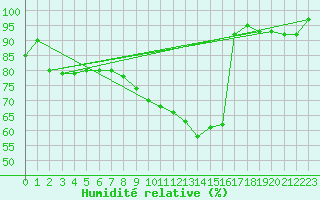 Courbe de l'humidit relative pour Cognac (16)