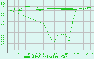Courbe de l'humidit relative pour Saint-Maximin-la-Sainte-Baume (83)
