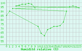 Courbe de l'humidit relative pour Brest (29)