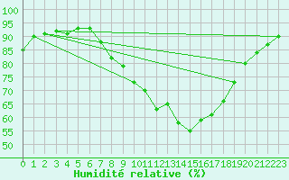 Courbe de l'humidit relative pour Annecy (74)