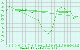 Courbe de l'humidit relative pour Bad Kissingen
