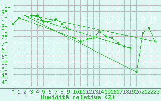 Courbe de l'humidit relative pour Cavalaire-sur-Mer (83)