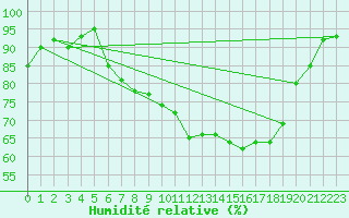 Courbe de l'humidit relative pour Braintree Andrewsfield