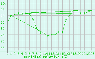 Courbe de l'humidit relative pour Ajaccio - Campo dell'Oro (2A)