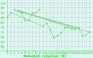 Courbe de l'humidit relative pour Pully-Lausanne (Sw)