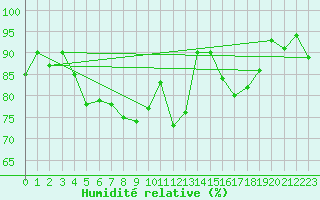 Courbe de l'humidit relative pour Guetsch