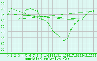 Courbe de l'humidit relative pour Kuusamo Ruka Talvijarvi