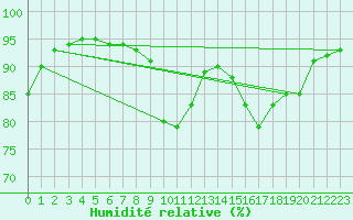 Courbe de l'humidit relative pour Agen (47)