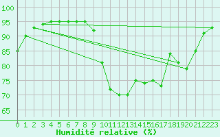 Courbe de l'humidit relative pour Ploumanac'h (22)