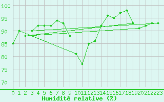 Courbe de l'humidit relative pour Treize-Vents (85)