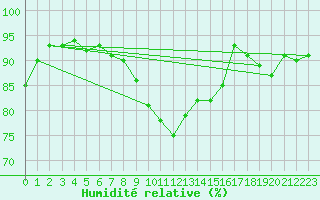Courbe de l'humidit relative pour Pau (64)