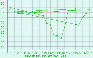 Courbe de l'humidit relative pour Albi (81)