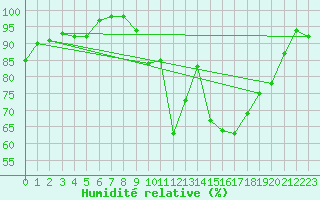 Courbe de l'humidit relative pour Tours (37)