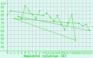 Courbe de l'humidit relative pour Mehamn