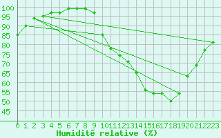 Courbe de l'humidit relative pour Beitem (Be)