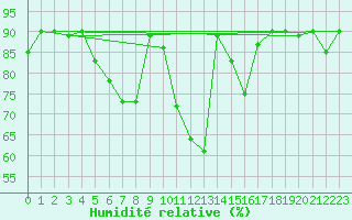 Courbe de l'humidit relative pour C. Budejovice-Roznov