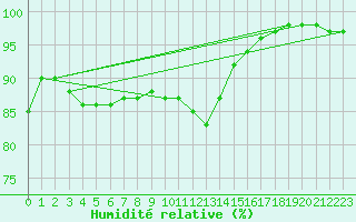 Courbe de l'humidit relative pour Orly (91)