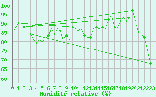 Courbe de l'humidit relative pour Guernesey (UK)