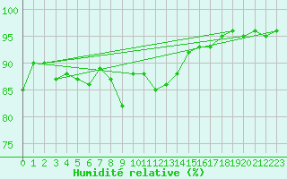 Courbe de l'humidit relative pour Als (30)