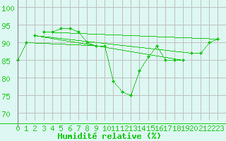 Courbe de l'humidit relative pour Elgoibar