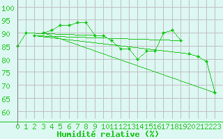 Courbe de l'humidit relative pour Ouessant (29)