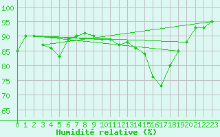 Courbe de l'humidit relative pour Saint-Brieuc (22)